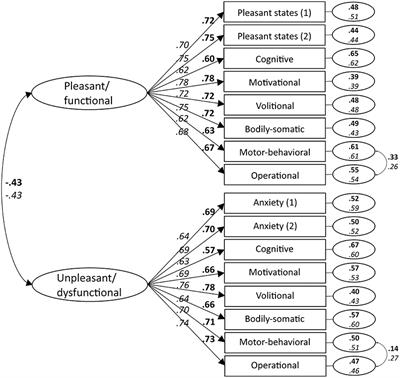 Initial Validation of the Psychobiosocial States in Physical Education (PBS-SPE) Scale